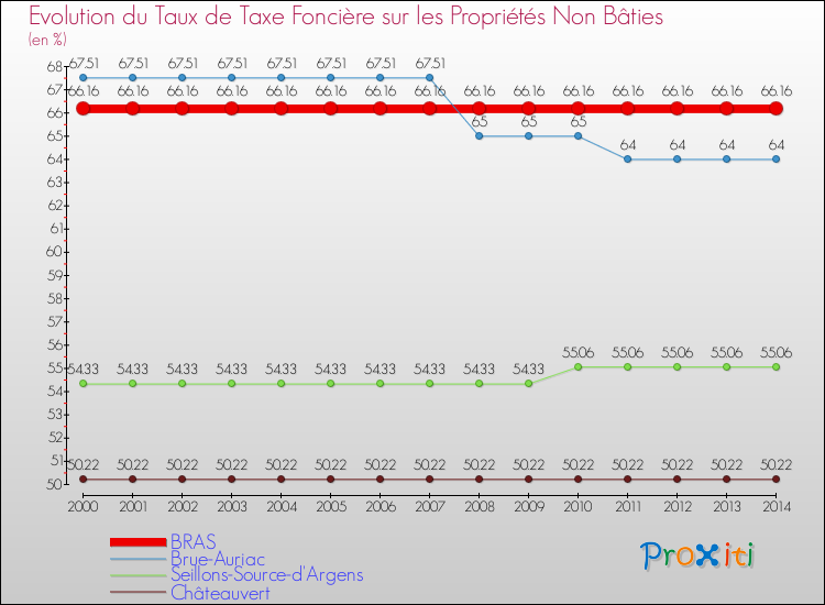 Evolution du taux de la taxe foncière sur les immeubles et terrains non batis pour BRAS et les communes proches de 2000 à 2014 Comparaison des taux de la taxe foncière sur les immeubles et terrains non batis pour BRAS et les communes voisines de 2000 à 2014