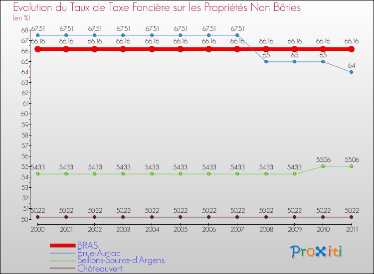 Evolution du taux de la taxe foncière sur les immeubles et terrains non batis pour BRAS et les communes proches Comparaison des taux de la taxe foncière sur les immeubles et terrains non batis pour BRAS et les communes voisines