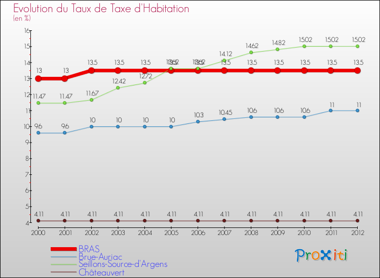 Evolution du taux de la taxe d'habitation pour BRAS et les communes proches Comparaison des taux de la taxe d'habitation pour BRAS et les communes voisines