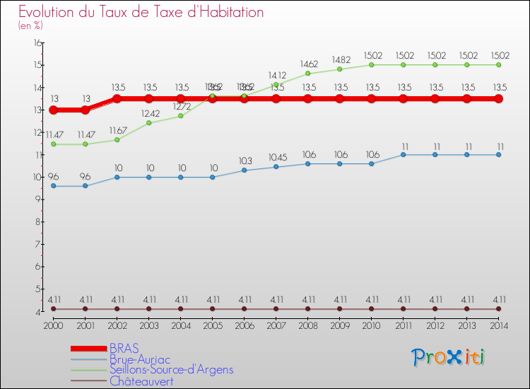Evolution du taux de la taxe d'habitation pour BRAS et les communes proches de 2000 à 2014 Comparaison des taux de la taxe d'habitation pour BRAS et les communes voisines de 2000 à 2014