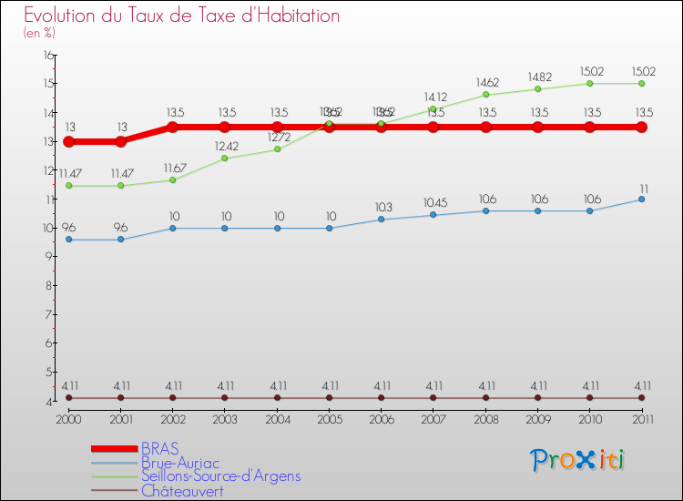 Evolution du taux de la taxe d'habitation pour BRAS et les communes proches Comparaison des taux de la taxe d'habitation pour BRAS et les communes voisines