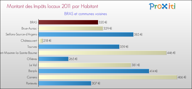 Montant des impôts locaux par Habitant pour BRAS et les communes proches Comparaison des impôts locaux par habitant pour BRAS et les communes voisines