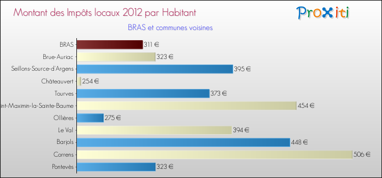 Montant des impôts locaux par Habitant pour BRAS et les communes proches Comparaison des impôts locaux par habitant pour BRAS et les communes voisines