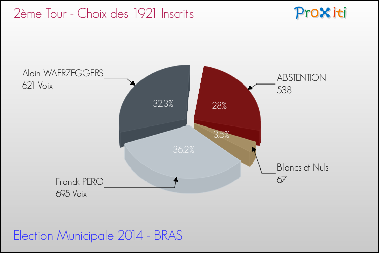 Résultats par rapport aux inscrits au 2ème Tour des Elections Municipales 2014 de la commune de BRAS Elections Municipales 2014 - Résultats par rapport aux inscrits au 2ème Tour pour la commune de BRAS