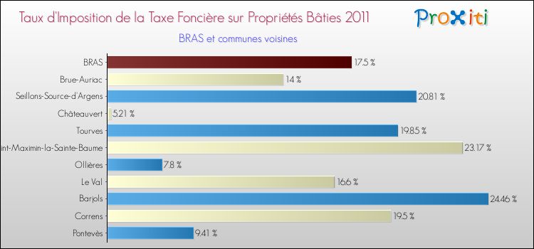 Taux d'imposition de la taxe foncière sur le bati 2011 pour BRAS et les communes proches Comparaison des taux d'imposition de la taxe foncière sur le bati 2011 pour BRAS et les communes voisines