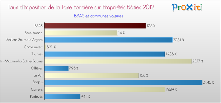 Taux d'imposition de la taxe foncière sur le bati 2012 pour BRAS et les communes proches Comparaison des taux d'imposition de la taxe foncière sur le bati 2012 pour BRAS et les communes voisines