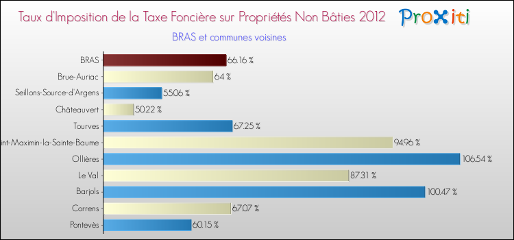 Taux d'imposition de la taxe foncière sur les immeubles et terrains non batis 2012 pour BRAS et les communes proches Comparaison des taux d'imposition de la taxe foncière sur les immeubles et terrains non batis 2012 pour BRAS et les communes voisines