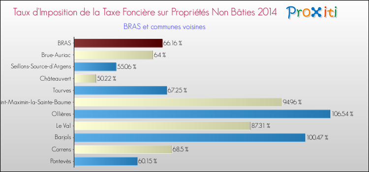 Taux d'imposition de la taxe foncière sur les immeubles et terrains non batis 2014 pour BRAS et les communes proches Comparaison des taux d'imposition de la taxe foncière sur les immeubles et terrains non batis 2014 pour BRAS et les communes voisines