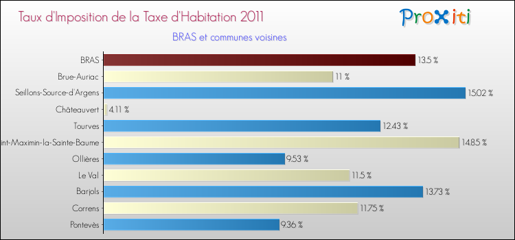 Taux d'imposition de la taxe d'habitation 2011 pour BRAS et les communes proches Comparaison des taux d'imposition de la taxe d'habitation 2011 pour BRAS et les communes voisines