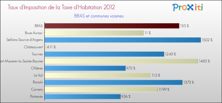 Taux d'imposition de la taxe d'habitation 2012 pour BRAS et les communes proches Comparaison des taux d'imposition de la taxe d'habitation 2012 pour BRAS et les communes voisines