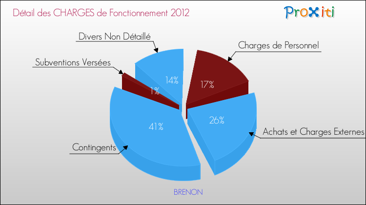 Décomposition des Charges de Fonctionnement 2012 de la commune de BRENON Charges de Fonctionnement 2012 pour la commune de BRENON