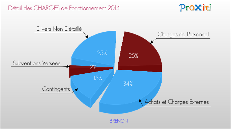Décomposition des Charges de Fonctionnement 2014 de la commune de BRENON Charges de Fonctionnement 2014 pour la commune de BRENON