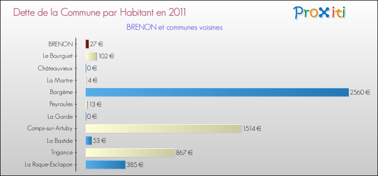 Dette par habitant de la commune en 2011 pour BRENON et les communes proches Comparaison de la dette par habitant de la commune en 2011 pour BRENON et les communes voisines