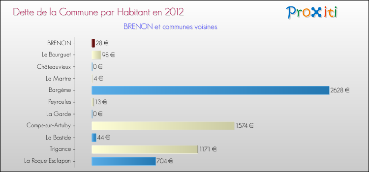 Dette par habitant de la commune en 2012 pour BRENON et les communes proches Comparaison de la dette par habitant de la commune en 2012 pour BRENON et les communes voisines