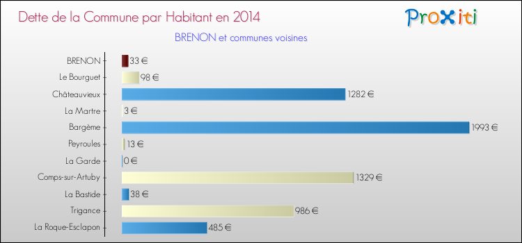Dette par habitant de la commune en 2014 pour BRENON et les communes proches Comparaison de la dette par habitant de la commune en 2014 pour BRENON et les communes voisines