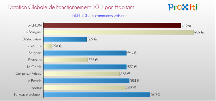Montant des dotations globales de fonctionnement DGF par Habitant pour BRENON et les communes proches Comparaison des des dotations globales de fonctionnement DGF par habitant pour BRENON et les communes voisines