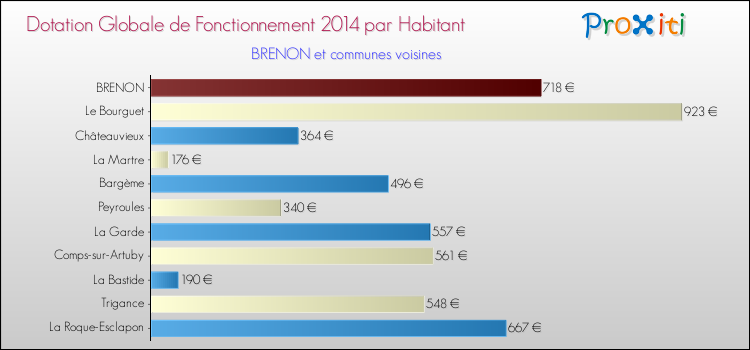 Montant des dotations globales de fonctionnement DGF par Habitant pour BRENON et les communes proches en 2014. Comparaison des des dotations globales de fonctionnement DGF par habitant pour BRENON et les communes voisines en 2014.