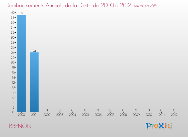 Evolution de l'annuité de la dette pour la commune de BRENON de 2000 à 2012 Annuités de la dette pour BRENON de 2000 à 2012