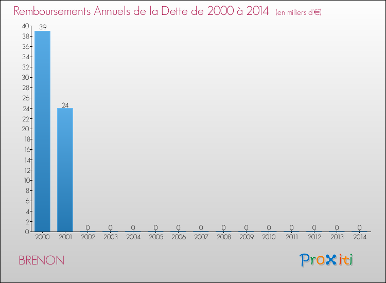 Evolution de l'annuité de la dette pour la commune de BRENON de 2000 à 2014 Annuités de la dette pour BRENON de 2000 à 2014