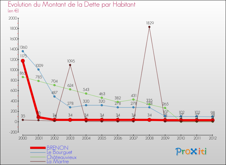 Evolution de la dette par habitant pour la commune de BRENON et les communes proches de 2000 à 2012 Comparaison de la dette par habitant pour BRENON et les communes voisines de 2000 à 2012