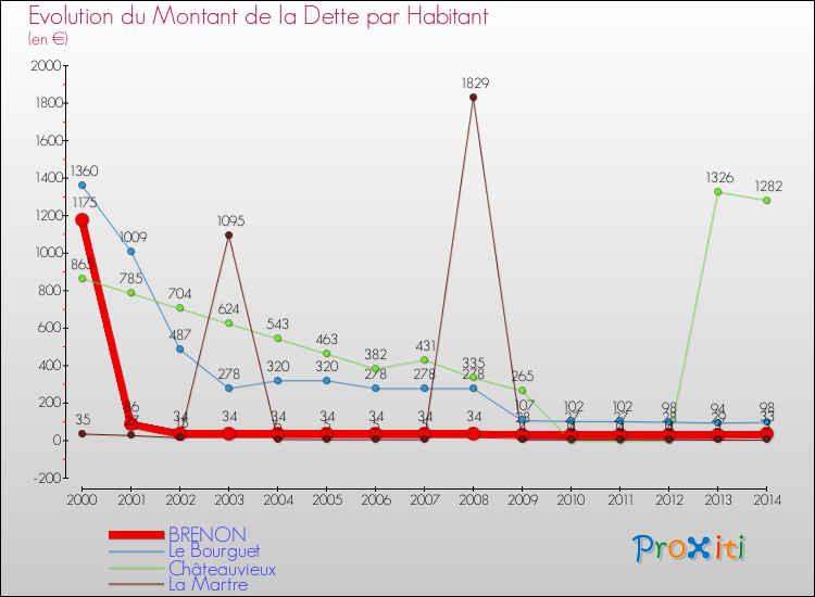 Evolution de la dette par habitant pour la commune de BRENON et les communes proches de 2000 à 2014 Comparaison de la dette par habitant pour BRENON et les communes voisines de 2000 à 2014
