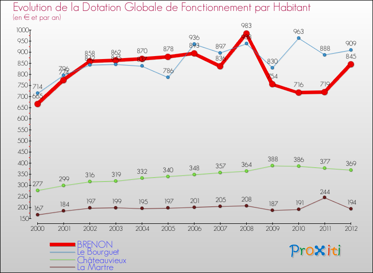 Evolution et montant de la dotation globale de fonctionnement par Habitant pour BRENON et les communes proches Comparaison des dotations globales de fonctionnement par habitant pour BRENON et les communes voisines
