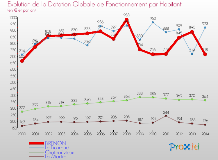 Evolution et montant de la dotation globale de fonctionnement par Habitant pour BRENON et les communes proches de 2000 à 2014. Comparaison des dotations globales de fonctionnement par habitant pour BRENON et les communes voisines de 2000 à 2014.