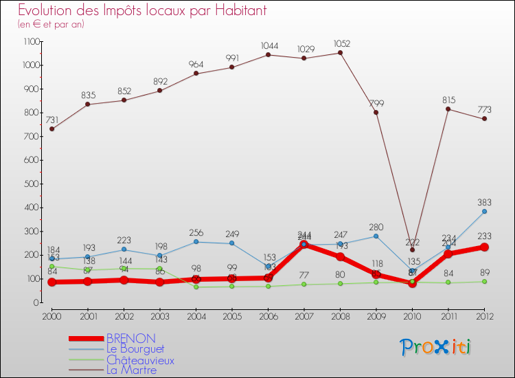 Evolution et montant des impôts locaux par Habitant pour BRENON et les communes proches Comparaison des impôts locaux par habitant pour BRENON et les communes voisines
