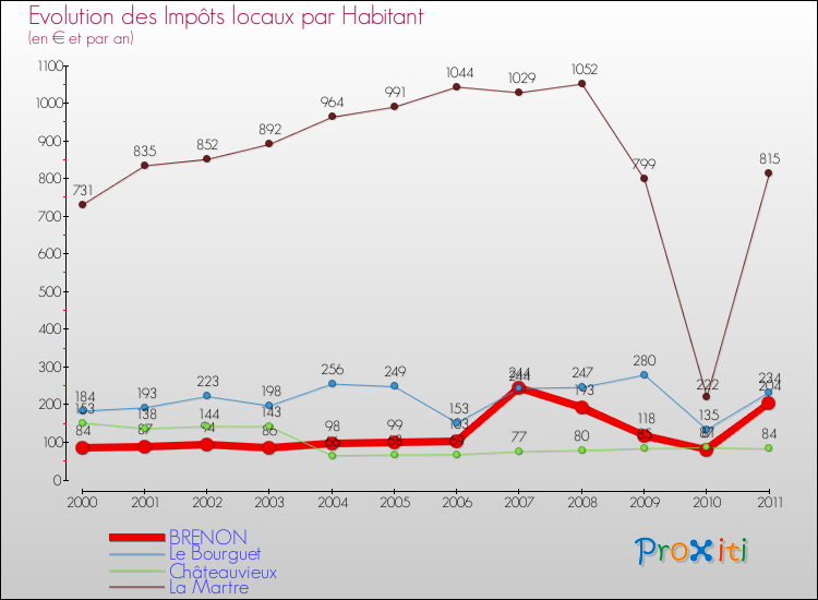 Evolution et montant des impôts locaux par Habitant pour BRENON et les communes proches Comparaison des impôts locaux par habitant pour BRENON et les communes voisines