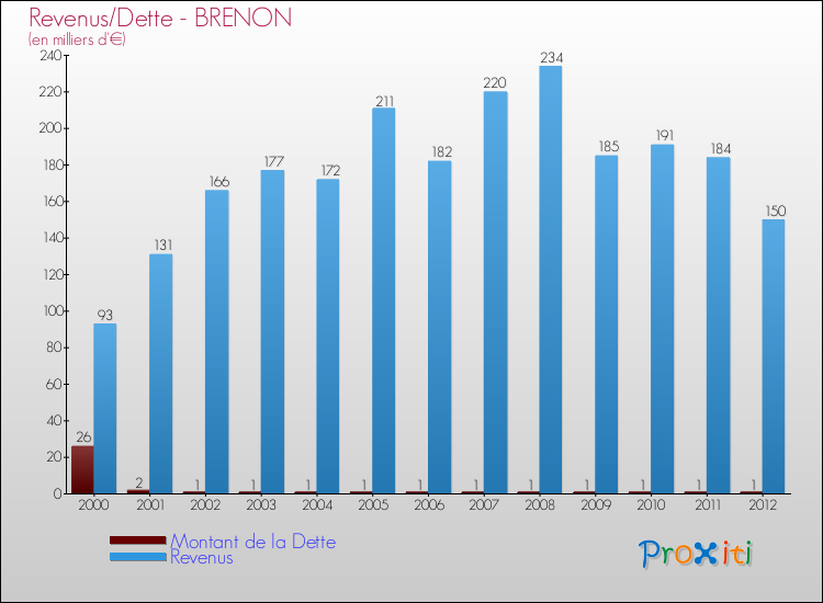 Evolution comparée de la dette et des revenus pour la commune de BRENON de 2000 à 2012 Comparaison de la dette et des revenus pour BRENON de 2000 à 2012