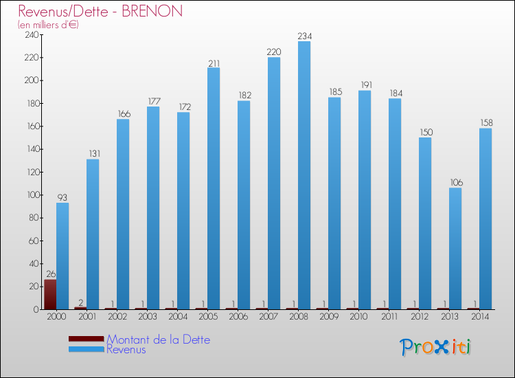 Evolution comparée de la dette et des revenus pour la commune de BRENON de 2000 à 2014 Comparaison de la dette et des revenus pour BRENON de 2000 à 2014