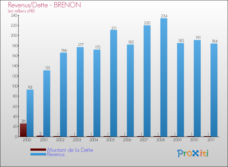 Evolution comparée de la dette et des revenus pour la commune de BRENON de 2000 à 2011 Comparaison de la dette et des revenus pour BRENON de 2000 à 2011
