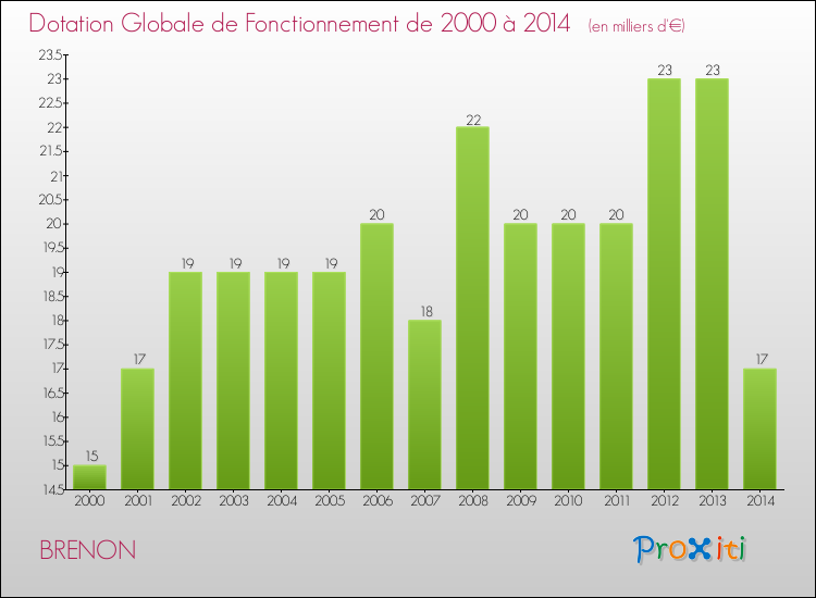 Evolution du montant de la Dotation Globale de Fonctionnement pour la commune de BRENON de 2000 à 2014 Evolution du montant de la Dotation Globale de Fonctionnement pour BRENON de 2000 à 2014