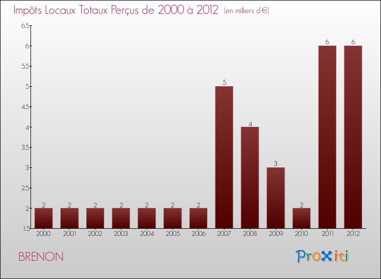 Evolution des Impôts Locaux pour la commune de BRENON de 2000 à 2012 Evolution des Impôts Locaux pour BRENON de 2000 à 2012