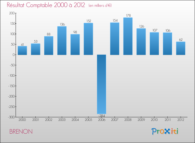 Evolution du résultat comptable pour la commune de BRENON de 2000 à 2012 Evolution du résultat comptable pour BRENON de 2000 à 2012