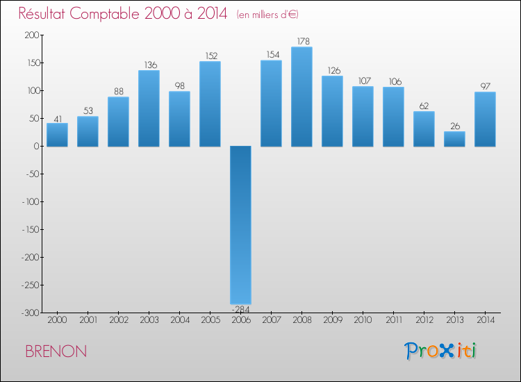 Evolution du résultat comptable pour la commune de BRENON de 2000 à 2014 Evolution du résultat comptable pour BRENON de 2000 à 2014