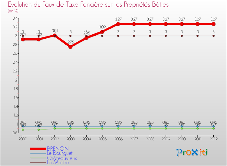 Evolution du taux de la taxe foncière sur le bati pour BRENON et les communes proches de 2000 à 2012 Comparaison des taux de taxe foncière sur le bati pour BRENON et les communes voisines de 2000 à 2012