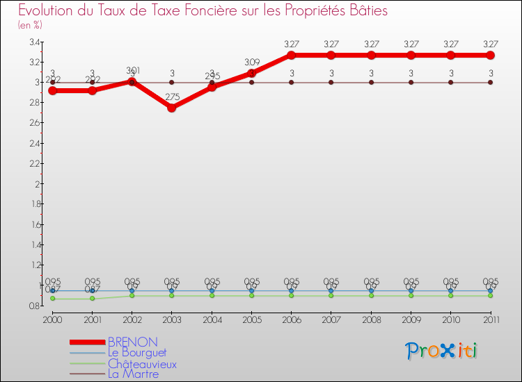 Evolution du taux de la taxe foncière sur le bati pour BRENON et les communes proches Comparaison des taux de taxe foncière sur le bati pour BRENON et les communes voisines