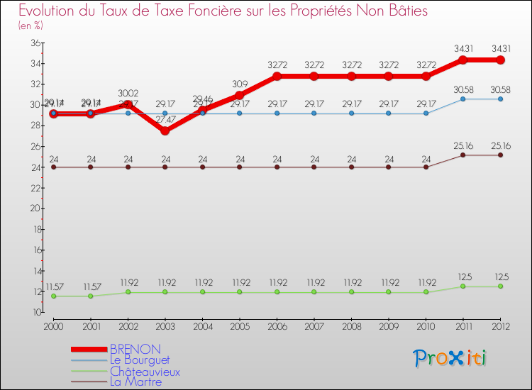 Evolution du taux de la taxe foncière sur les immeubles et terrains non batis pour BRENON et les communes proches de 2000 à 2012 Comparaison des taux de la taxe foncière sur les immeubles et terrains non batis pour BRENON et les communes voisines de 2000 à 2012