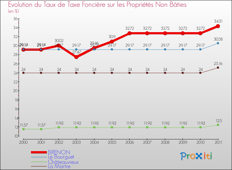 Evolution du taux de la taxe foncière sur les immeubles et terrains non batis pour BRENON et les communes proches Comparaison des taux de la taxe foncière sur les immeubles et terrains non batis pour BRENON et les communes voisines