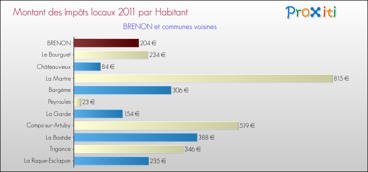Montant des impôts locaux par Habitant pour BRENON et les communes proches Comparaison des impôts locaux par habitant pour BRENON et les communes voisines