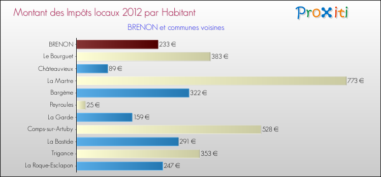 Montant des impôts locaux par Habitant pour BRENON et les communes proches Comparaison des impôts locaux par habitant pour BRENON et les communes voisines