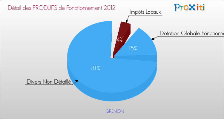 Décomposition du Budget de Fonctionnement 2012 de la commune de BRENON Budget de Fonctionnement 2012 pour la commune de BRENON