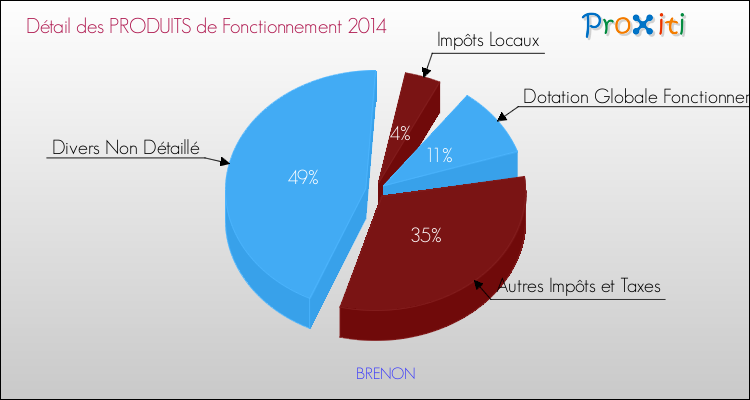 Décomposition du Budget de Fonctionnement 2014 de la commune de BRENON Budget de Fonctionnement 2014 pour la commune de BRENON