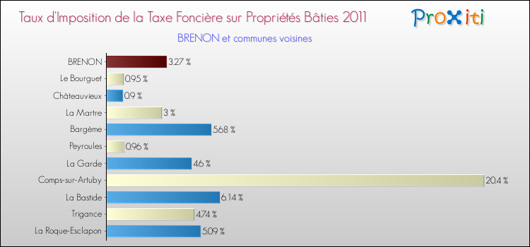Taux d'imposition de la taxe foncière sur le bati 2011 pour BRENON et les communes proches Comparaison des taux d'imposition de la taxe foncière sur le bati 2011 pour BRENON et les communes voisines
