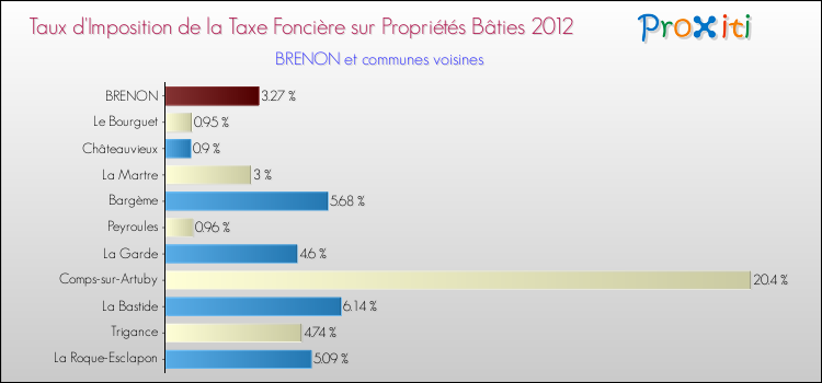 Taux d'imposition de la taxe foncière sur le bati 2012 pour BRENON et les communes proches Comparaison des taux d'imposition de la taxe foncière sur le bati 2012 pour BRENON et les communes voisines