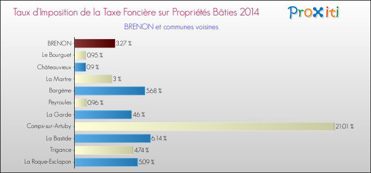 Taux d'imposition de la taxe foncière sur le bati 2014 pour BRENON et les communes proches Comparaison des taux d'imposition de la taxe foncière sur le bati 2014 pour BRENON et les communes voisines