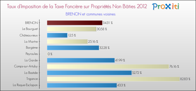 Taux d'imposition de la taxe foncière sur les immeubles et terrains non batis 2012 pour BRENON et les communes proches Comparaison des taux d'imposition de la taxe foncière sur les immeubles et terrains non batis 2012 pour BRENON et les communes voisines