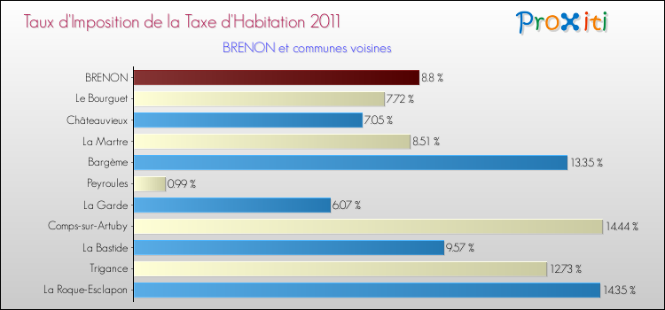 Taux d'imposition de la taxe d'habitation 2011 pour BRENON et les communes proches Comparaison des taux d'imposition de la taxe d'habitation 2011 pour BRENON et les communes voisines