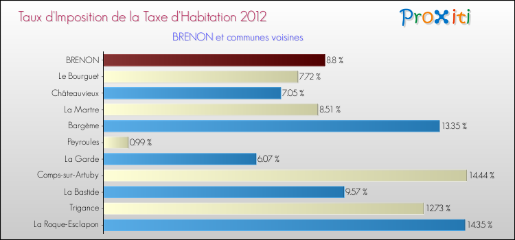 Taux d'imposition de la taxe d'habitation 2012 pour BRENON et les communes proches Comparaison des taux d'imposition de la taxe d'habitation 2012 pour BRENON et les communes voisines